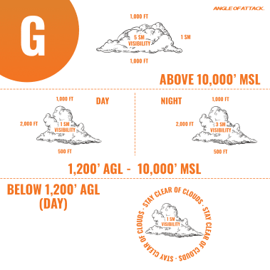 Class G Airspace Angle of Attack